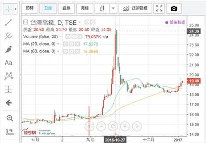 (圖五：BOT的台灣高鐵股價圖，鉅亨網e TALK)