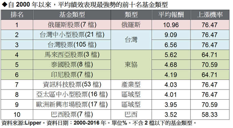 2000年來，平均績效最強勢的前10名基金類型。(表：摩根投信整理提供)