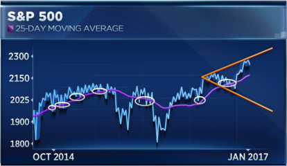 (圖表取自CNBC)