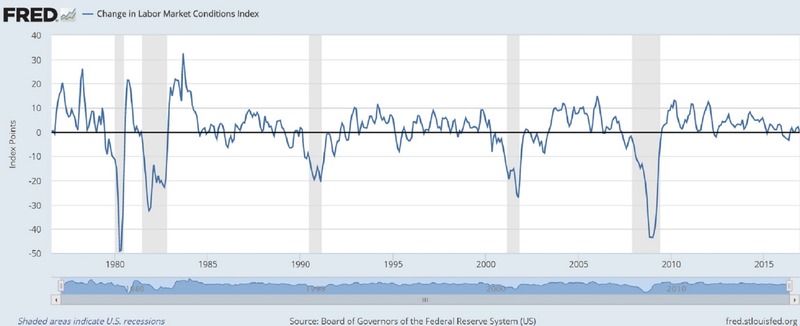 歷年LMCI走勢線圖。陰影部分：美國經濟衰退期。(圖片來源：Fed)
