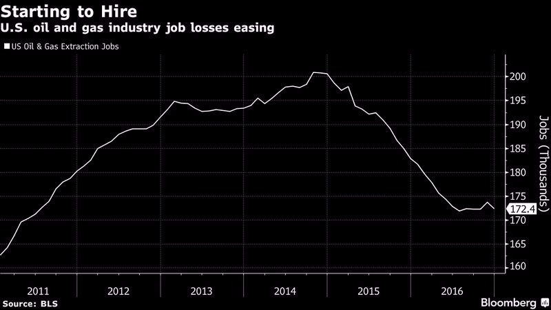 美國能源產業就業人數　圖片來源：Bloomberg