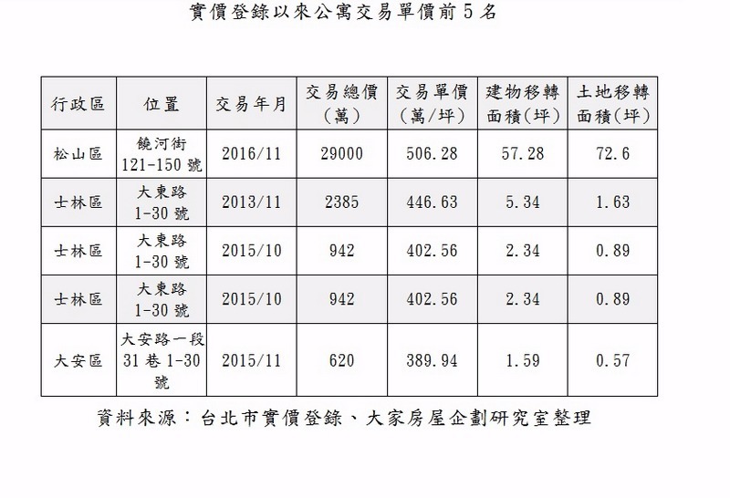 實價登錄以來公寓交易單價前5名