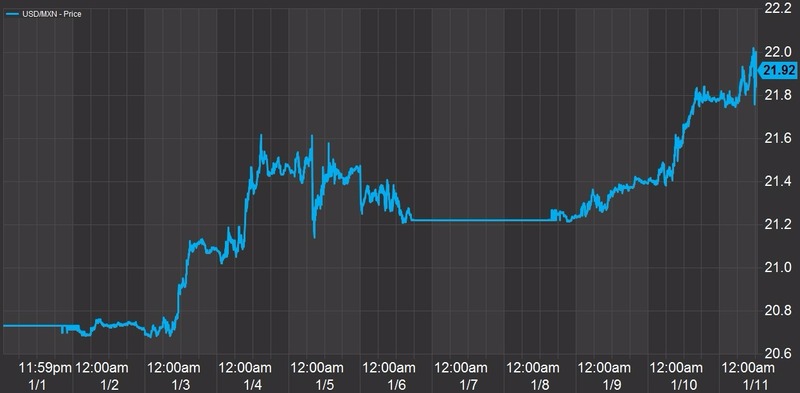 美元對墨西哥披索走勢圖 (FactSet)