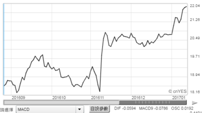 墨西哥披索走勢(圖:鉅亨網)