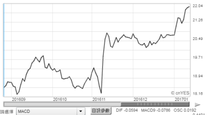 墨西哥披索走勢(圖：鉅亨網)