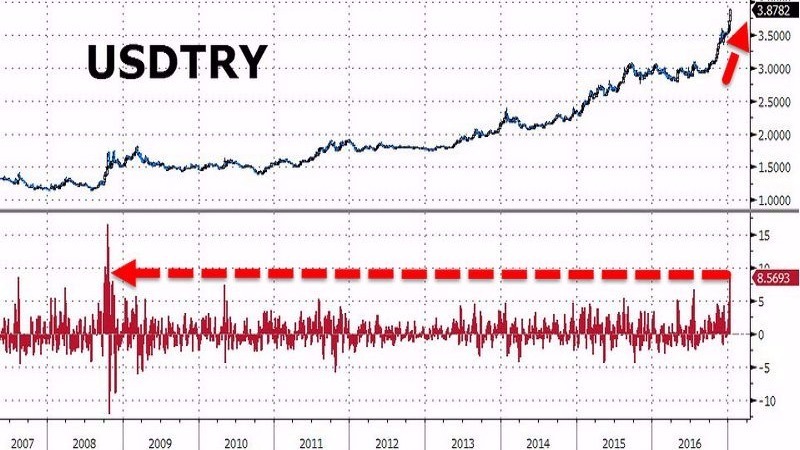 美元兌土耳其里拉匯價走勢圖　圖片來源：Zerohedge