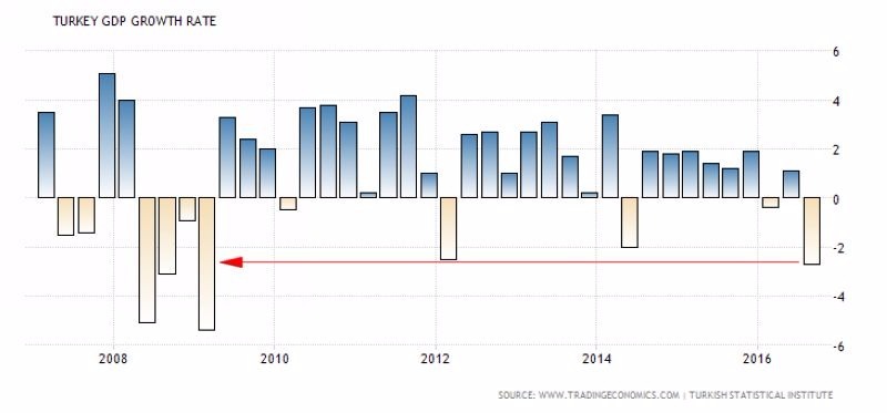 土耳其 GDP 季增率表現 (2007年至今)　圖片來源：tradingeconomics