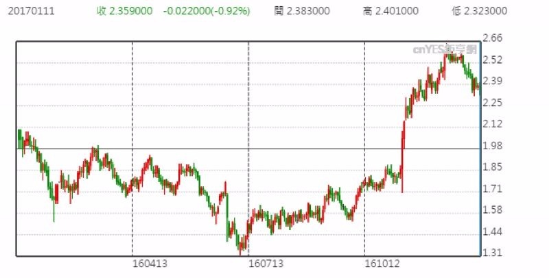 十年期美債殖利率日線走勢圖 (近一年以來表現)