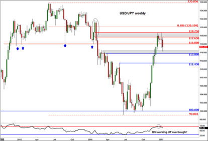 (圖表取自Forex.com)