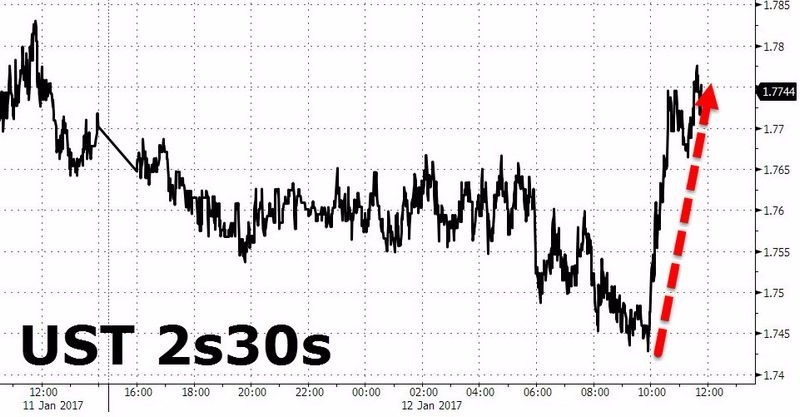 30年期美債殖利率與2年期美債殖利率之利差 圖片來源:Zerohedge