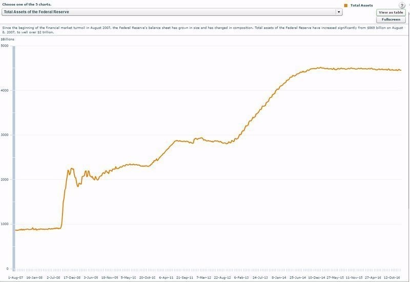 美國聯準會 (Fed) 資產負債表規模 圖片來源:Fed
