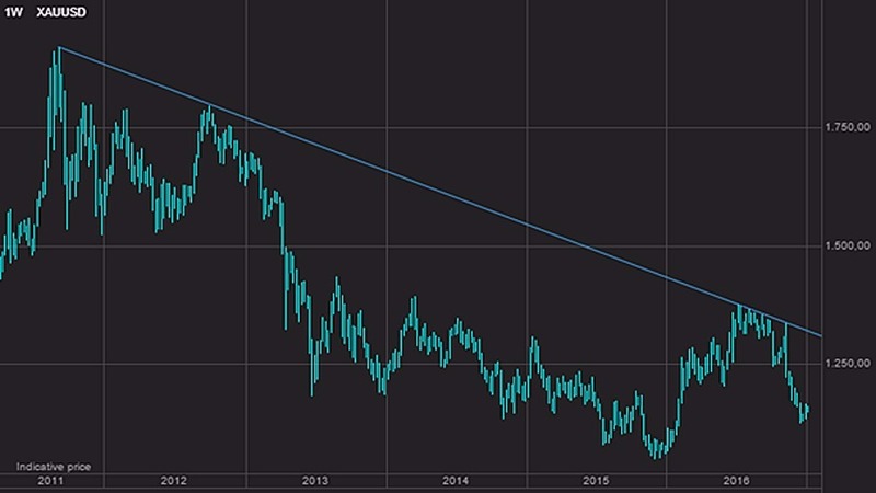 (圖表取自www.tradingfloor.com)