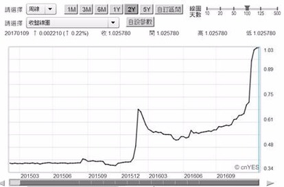 (圖二：香港金融同業三個月隔夜拆款利率曲線，鉅亨網金融)