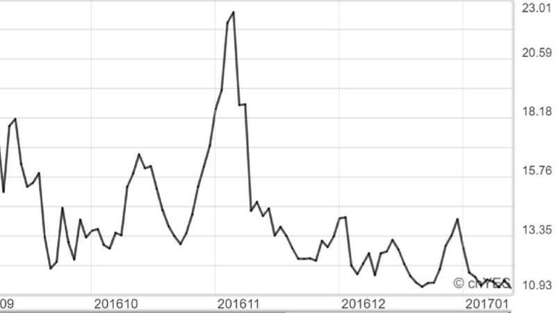 VIX指數近月走勢線圖