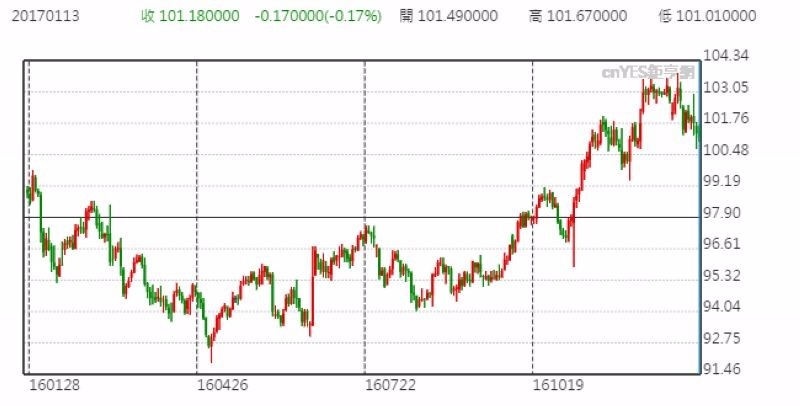 美元指數日線走勢圖 (近一年以來表現)