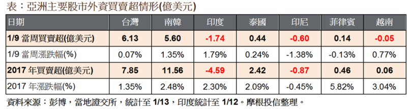 亞洲主要股市外資買賣超情形。(表：摩根投信整理提供)