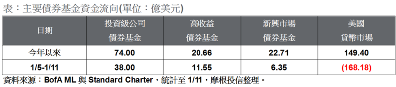 主要債券基金資金流向。(表：摩根投信整理提供)