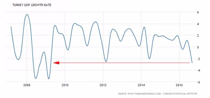 土耳其 GDP 季增率表現 (2007 年至今)　圖片來源：tradingeconomics