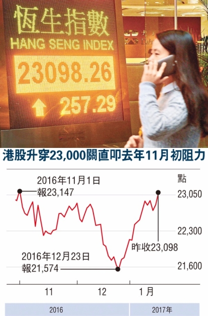 受地產股全線上揚帶動，恒指連升兩日上破23000關口，收市升257點，報23098點。  圖片來源：香港文匯報