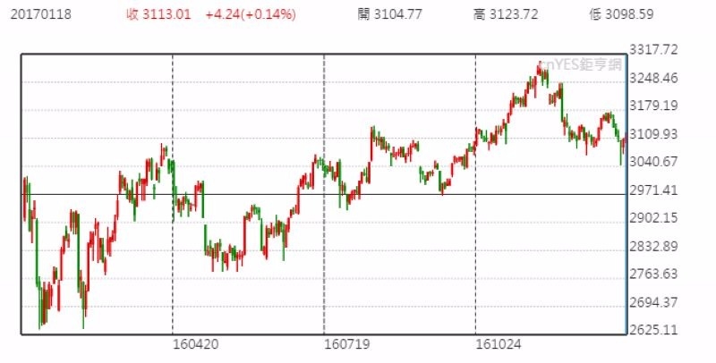 上證指數日線走勢圖 (近一年以來表現)