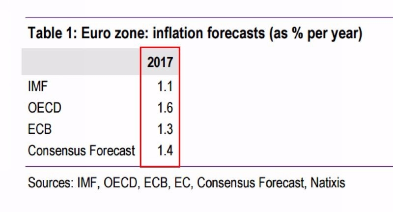 各大國際組織預測歐元區 2017 年之通膨率　圖片來源：Natixis
