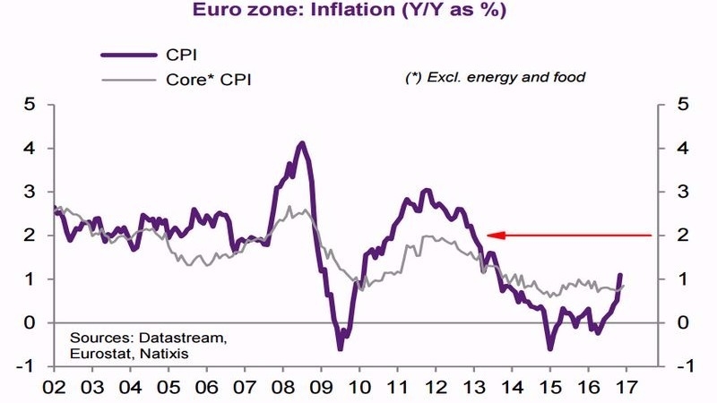 紫：歐元區 CPI　灰：歐元區核心 CPI　圖片來源：Natixis