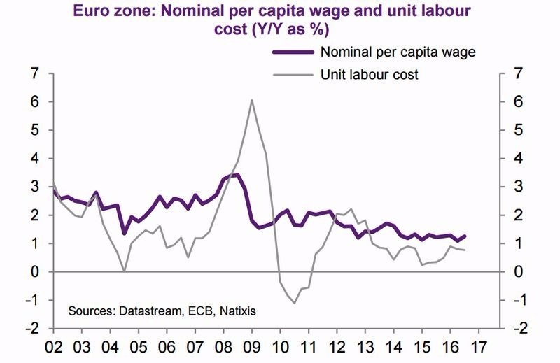 紫：人均薪資成長率　灰：單位勞動成本　圖片來源：Natixis