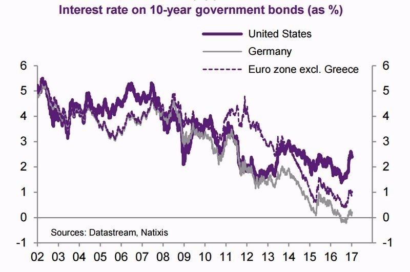 紫：十年期美債殖利率　灰：十年期德債殖利率　虛線：歐元區公債殖利率 (扣除希臘)　圖片來源：Natixis