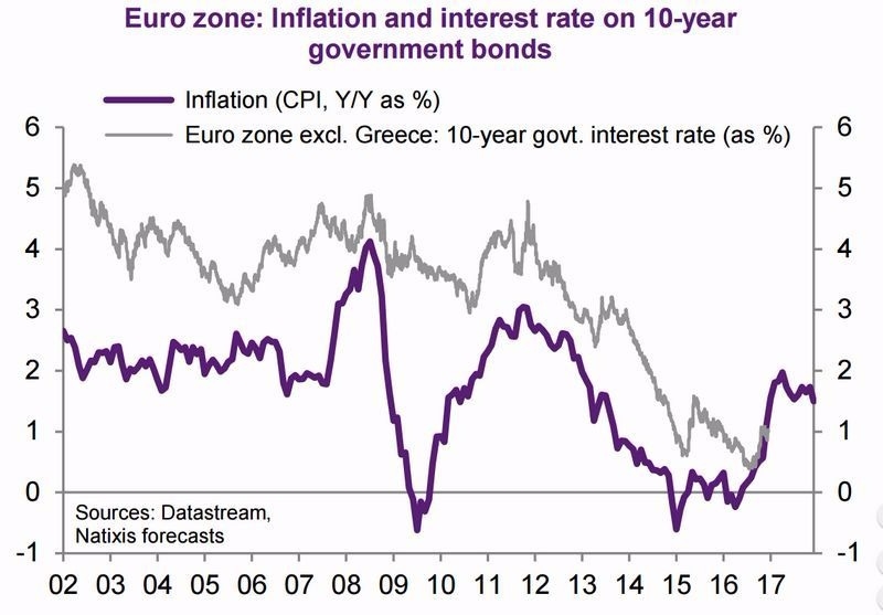紫：歐元區通膨率　灰：十年期歐元區公債殖利率 (扣除希臘)　圖片來源：Natixis