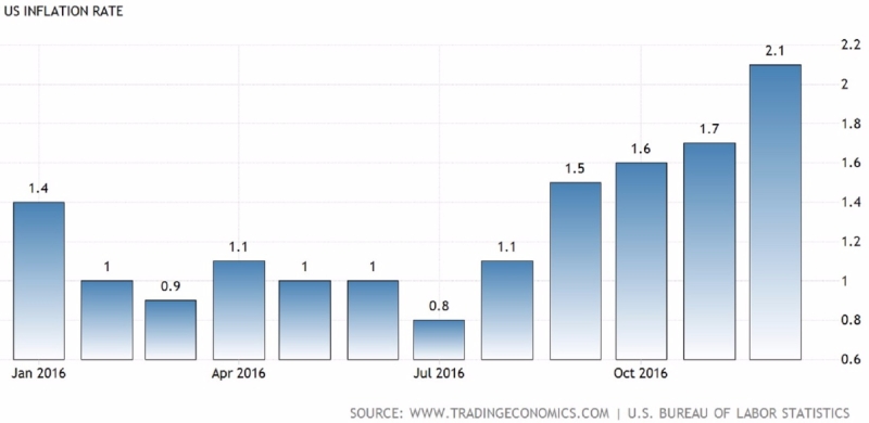2016年美國通膨率變化