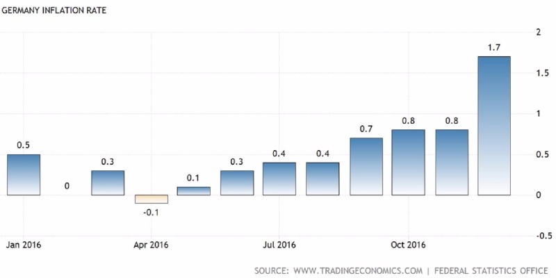 2016年德國通膨率變化