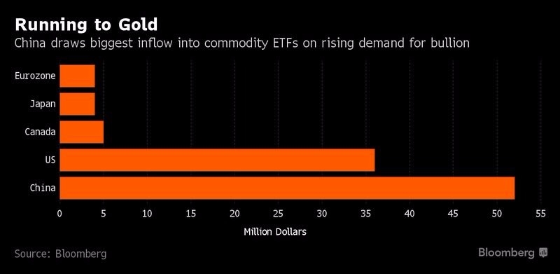 中國投資人正瘋狂搶進原物料 ETF　圖片來源：Bloomberg