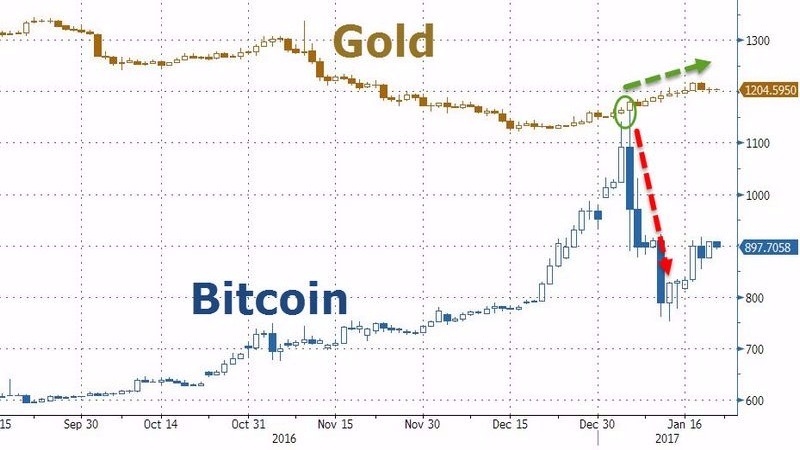 黃：國際金價　藍：比特幣兌美元匯價　圖片來源：Zerohedge