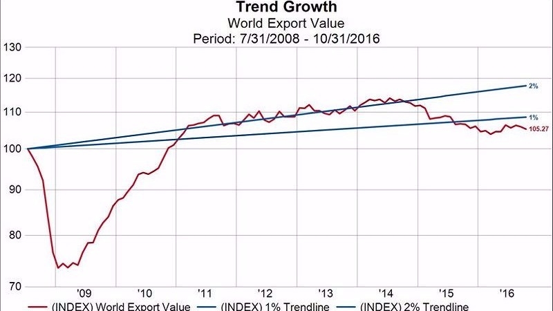 統計自 2008 年至今，全球商品出口價值每年平均增速已跌破1%　圖片來源：CPB、Zerohedge