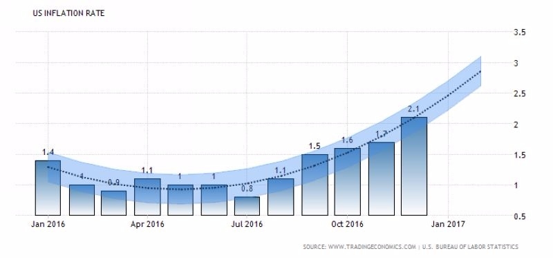 美國通膨率走勢圖　圖片來源：investing.com