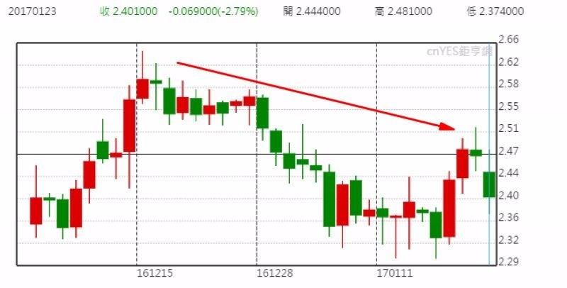十年期美債殖利率日線走勢圖 (近三個月以來表現)