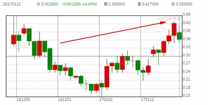 十年期德債殖利率日線走勢圖 (近三個月以來表現)