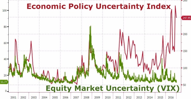 紅：全球經濟政策不確定性指數　綠：恐慌指數 VIX　圖片來源：Zerohedge