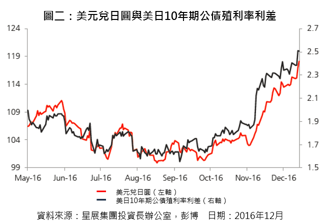 美元兌日圓與美日10年期公債殖利率利差。(圖：星展集團提供)