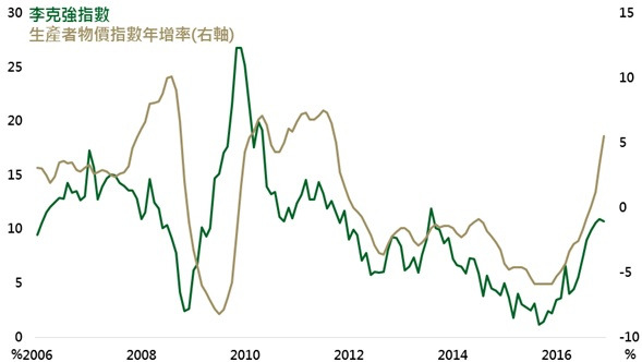 資料來源：Bloomberg，鉅亨網投顧整理；資料日期：2017/01/25。此資料僅為歷史數據模擬回測，不為未來投資獲利之保證，在不同指數走勢、比重與期間下，可能得到不同數據結果。