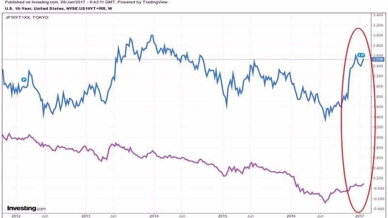 藍：十年期美債殖利率　紫：十年期日債殖利率　圖片來源：investing.com