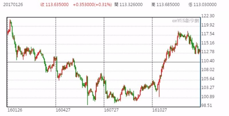 美元兌日元日線走勢圖 (近一年以來表現)