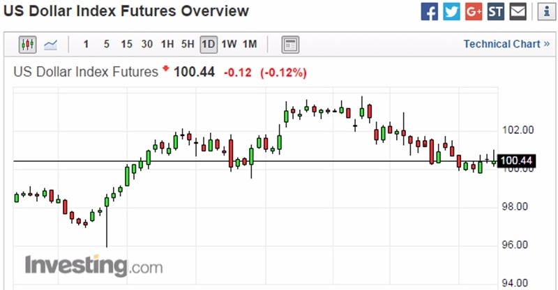 ��Ԫָ����������ͼ��ͼƬ��Դ��Investing.com