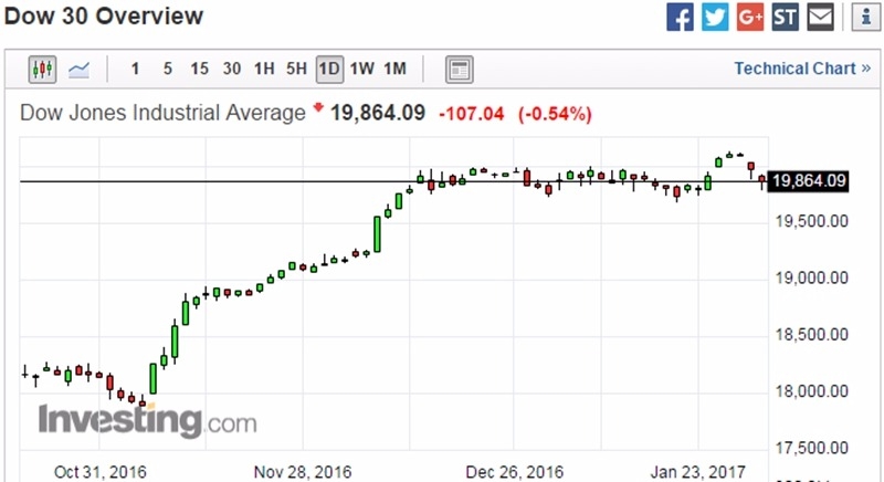 道瓊指數日線走勢圖 (近三個月以來表現) 圖片來源:Investing.com