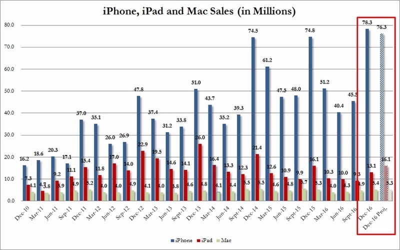 藍：iPhone 銷量　紅：iPad 銷量　綠：Mac 銷量　(單位:百萬台)　圖片來源：Zerohedge