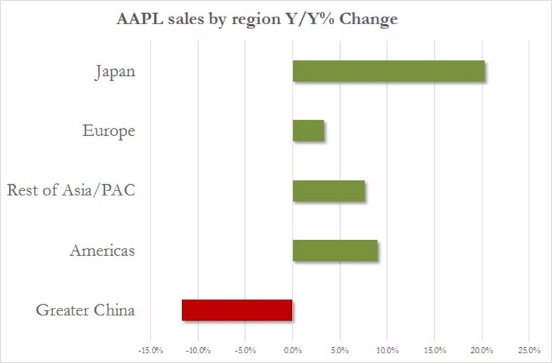 蘋果在各主要銷售地區之銷量年增率表現　圖片來源：Zerohedge