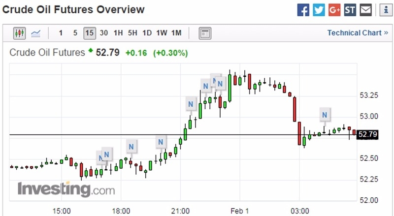 紐約輕原油 15 分鐘走勢圖 圖片來源:Investing.com