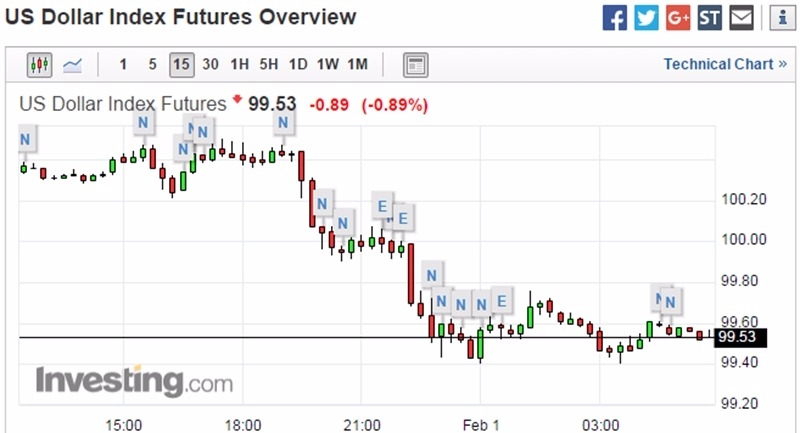 美元指數 15 分鐘走勢圖　圖片來源：Investing.com