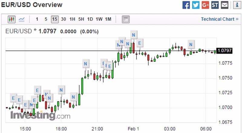 歐元兌美元 15 分鐘走勢圖　圖片來源：Investing.com