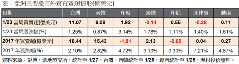 亞洲主要股市外資買賣超情形。(表：摩根投信整理提供)